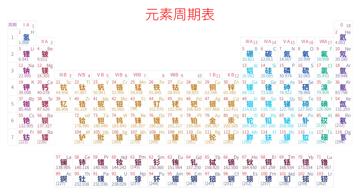 紧凑 基础版 中文 阿里巴巴普惠体 细表格 无间距 带周期 带族 不带示例 不带分类 不带电子层电子数 元素周期表高清大图 模板[Y1002A]
