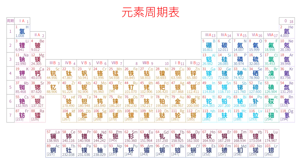 紧凑 基础版 中文 阿里巴巴普惠体 粗表格 无间距 带周期 带族 不带示例 不带分类 不带电子层电子数 元素周期表高清大图 模板[Y1002A]