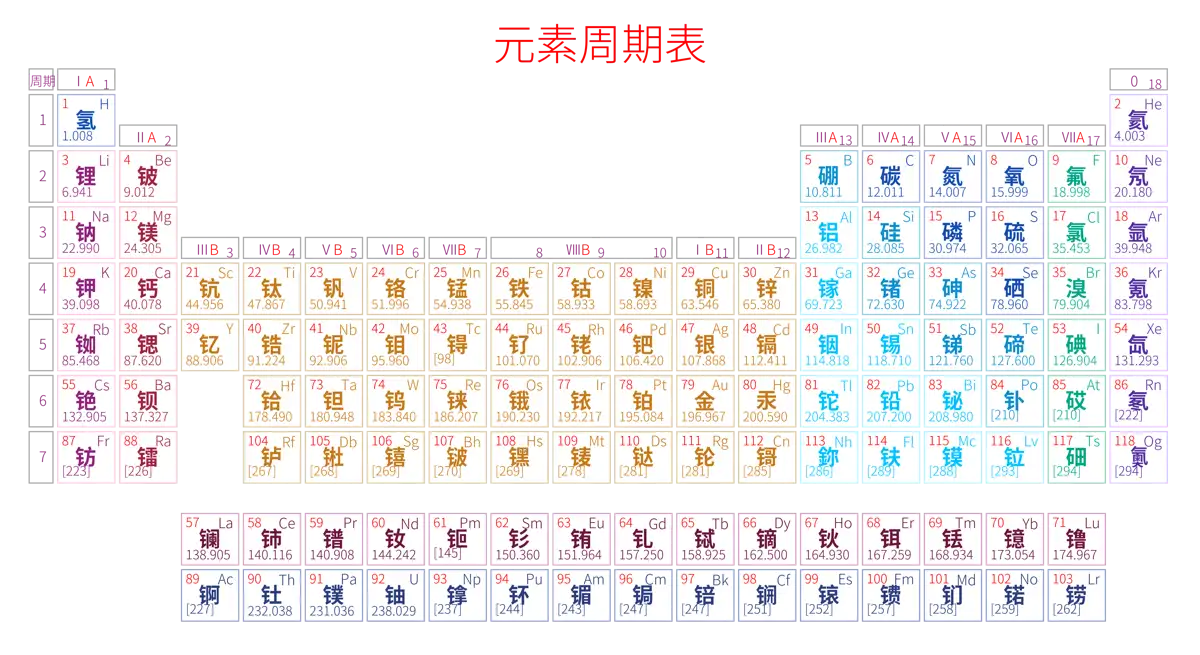 紧凑 基础版 中文 阿里巴巴普惠体 粗表格 有间距 带周期 带族 不带示例 不带分类 不带电子层电子数 元素周期表高清大图 模板[Y1002A]