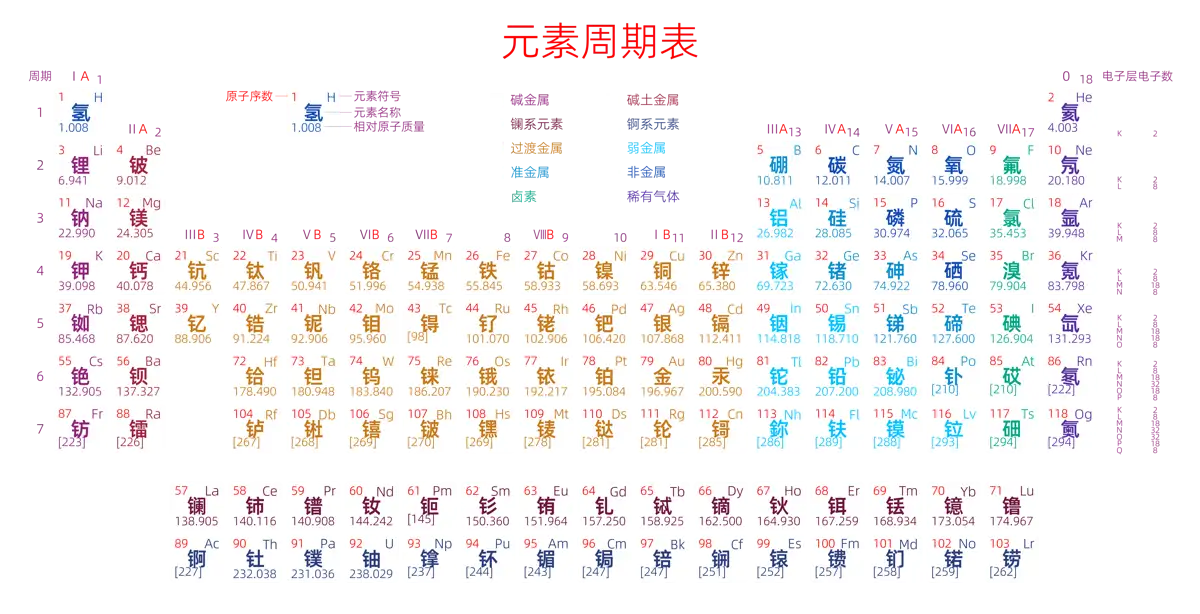 紧凑 高级版 中文 阿里巴巴普惠体 无表格 有间距 圆角矩形 带周期 带族 带示例 带分类 带电子层电子数 元素周期表高清大图 模板[Y1002A]