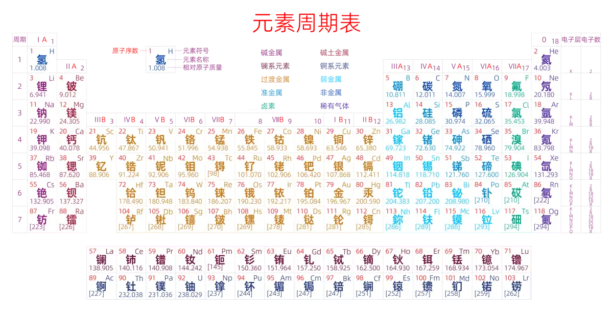 紧凑 高级版 中文 阿里巴巴普惠体 细表格 无间距 带周期 带族 带示例 带分类 带电子层电子数 元素周期表高清大图 模板[Y1002A]