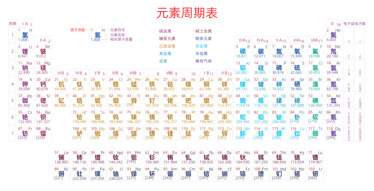 紧凑 高级版 中文 阿里巴巴普惠体 细表格 有间距 圆角矩形 带周期 带族 带示例 带分类 带电子层电子数 元素周期表高清大图 模板[Y1002A]