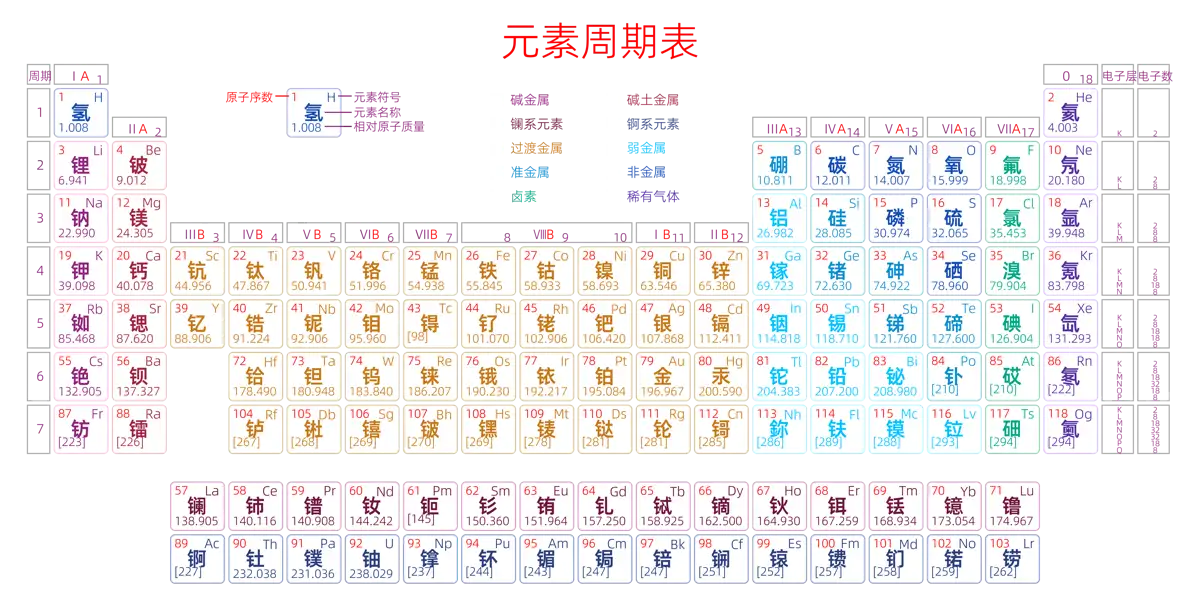 紧凑 高级版 中文 阿里巴巴普惠体 粗表格 有间距 圆角矩形 带周期 带族 带示例 带分类 带电子层电子数 元素周期表高清大图 模板[Y1002A]