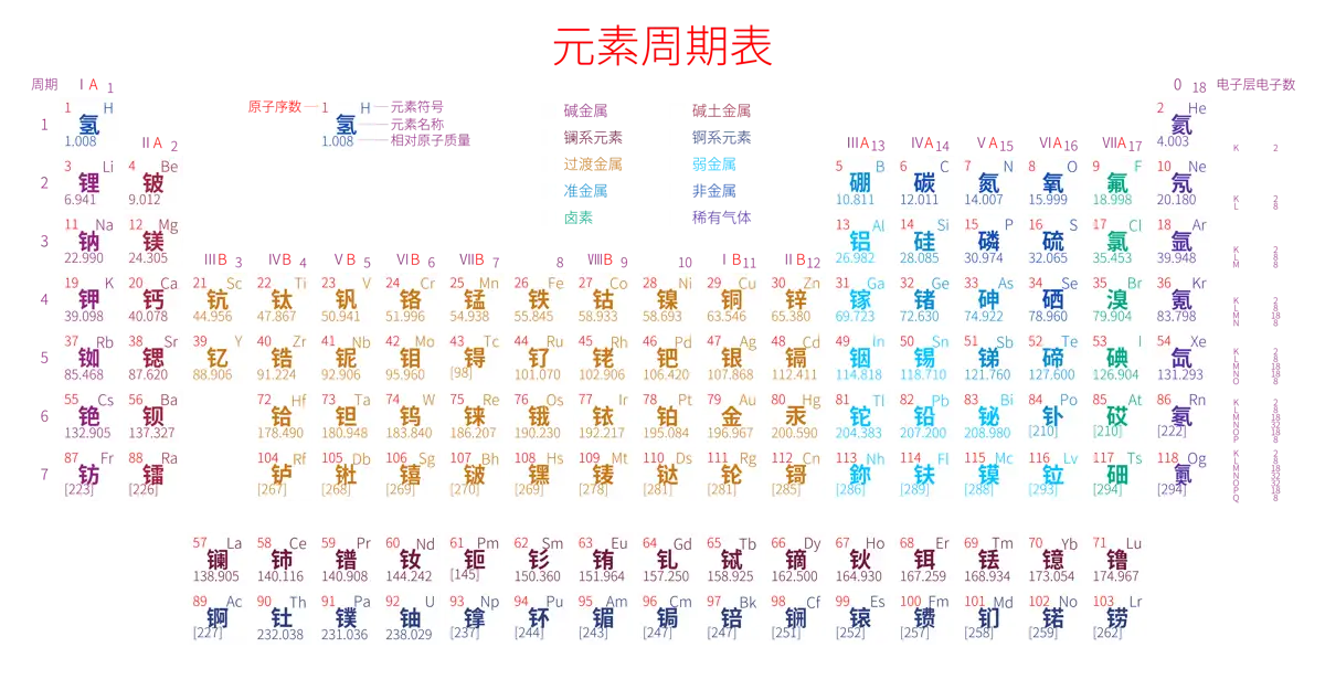 紧凑 高级版 中文 阿里巴巴普惠体 无表格 有间距 带周期 带族 带示例 带分类 带电子层电子数 元素周期表高清大图 模板[Y1002A]