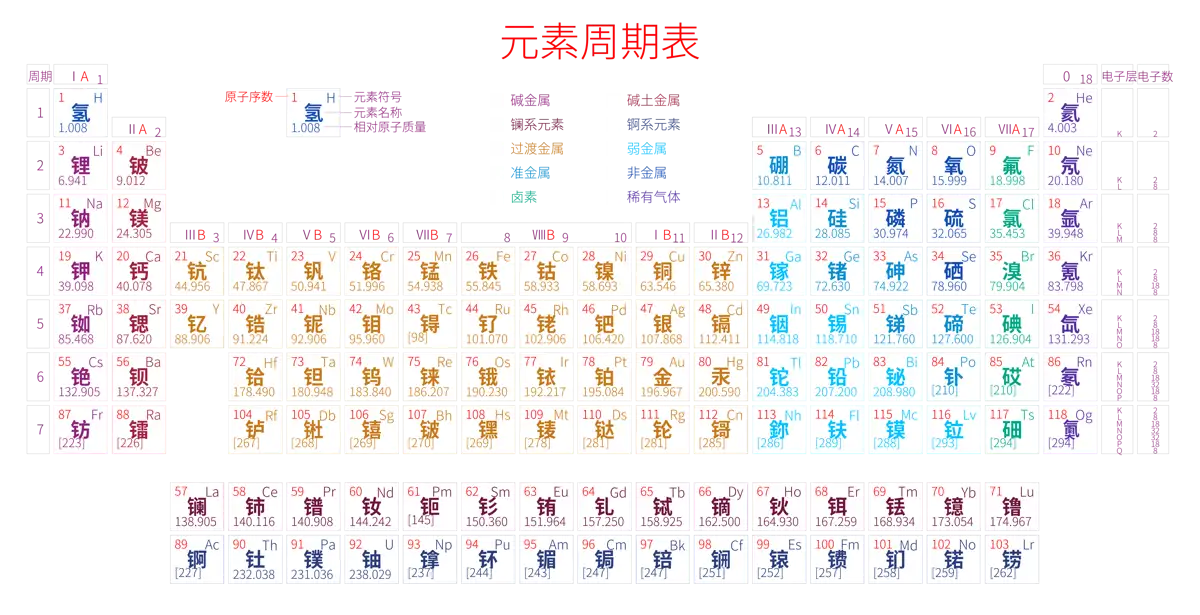 紧凑 高级版 中文 阿里巴巴普惠体 细表格 有间距 带周期 带族 带示例 带分类 带电子层电子数 元素周期表高清大图 模板[Y1002A]