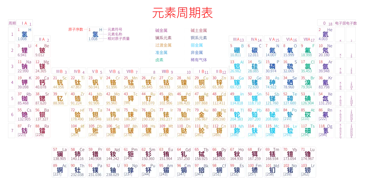紧凑 高级版 中文 阿里巴巴普惠体 细表格 有间距 圆角矩形 带周期 带族 带示例 带分类 带电子层电子数 元素周期表高清大图 模板[Y1002A]