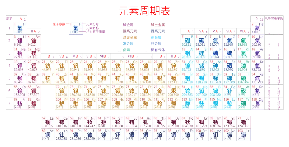 紧凑 高级版 中文 阿里巴巴普惠体 粗表格 无间距 带周期 带族 带示例 带分类 带电子层电子数 元素周期表高清大图 模板[Y1002A]