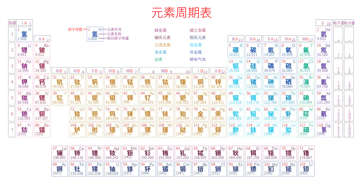 紧凑 高级版 中文 阿里巴巴普惠体 粗表格 有间距 带周期 带族 带示例 带分类 带电子层电子数 元素周期表高清大图 模板[Y1002A]