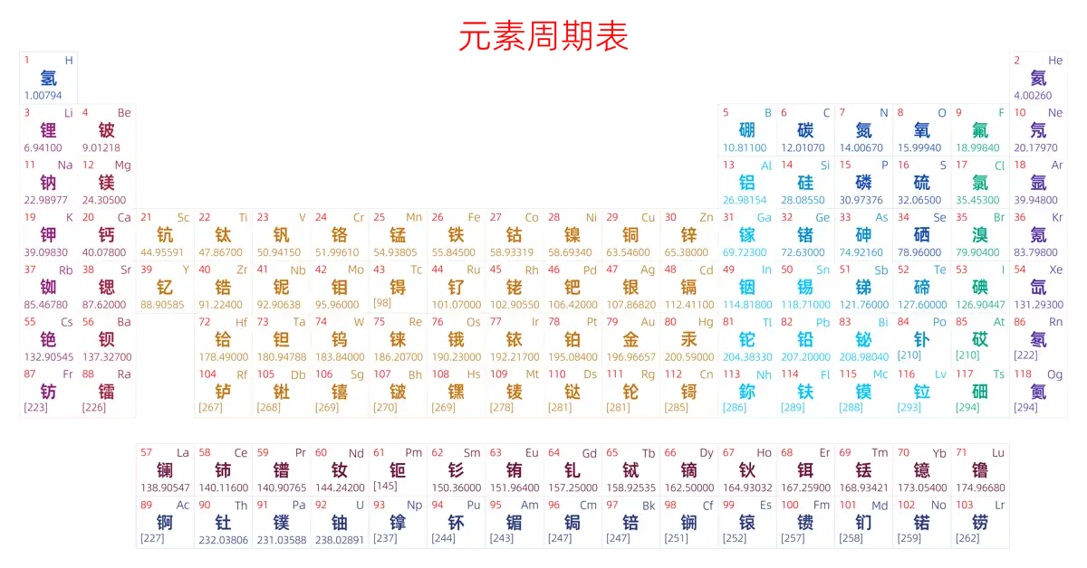 标准 简约版 中文 阿里巴巴普惠体 细表格 无间距 仅元素周期表 元素周期表高清大图 模板[Y1002A]