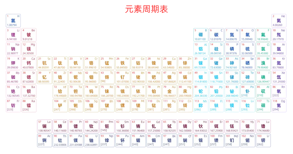 标准 简约版 中文 阿里巴巴普惠体 粗表格 有间距 圆角矩形 仅元素周期表 元素周期表高清大图 模板[Y1002A]