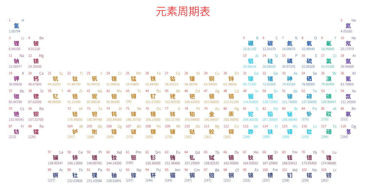 标准 简约版 中文 阿里巴巴普惠体 无表格 有间距 圆角矩形 仅元素周期表 元素周期表高清大图 模板[Y1002A]