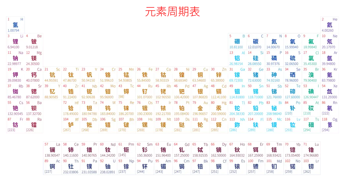 标准 简约版 中文 阿里巴巴普惠体 细表格 无间距 仅元素周期表 元素周期表高清大图 模板[Y1002A]
