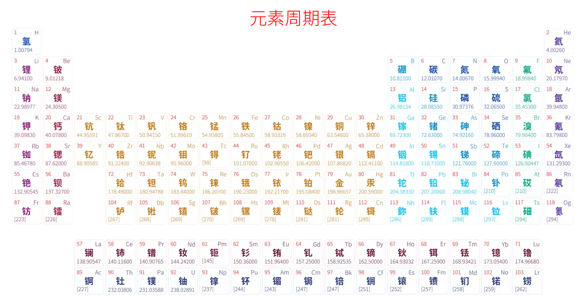 标准 简约版 中文 阿里巴巴普惠体 细表格 有间距 圆角矩形 仅元素周期表 元素周期表高清大图 模板[Y1002A]