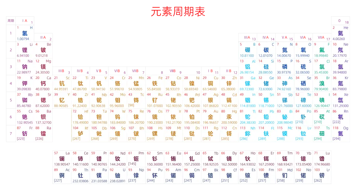 标准 基础版 中文 阿里巴巴普惠体 细表格 无间距 带周期 带族 不带示例 不带分类 不带电子层电子数 元素周期表高清大图 模板[Y1002A]