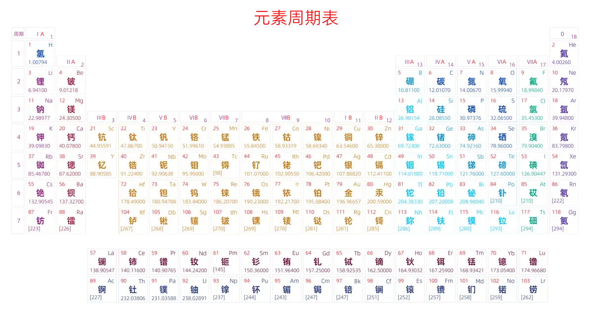 标准 基础版 中文 阿里巴巴普惠体 细表格 有间距 带周期 带族 不带示例 不带分类 不带电子层电子数 元素周期表高清大图 模板[Y1002A]