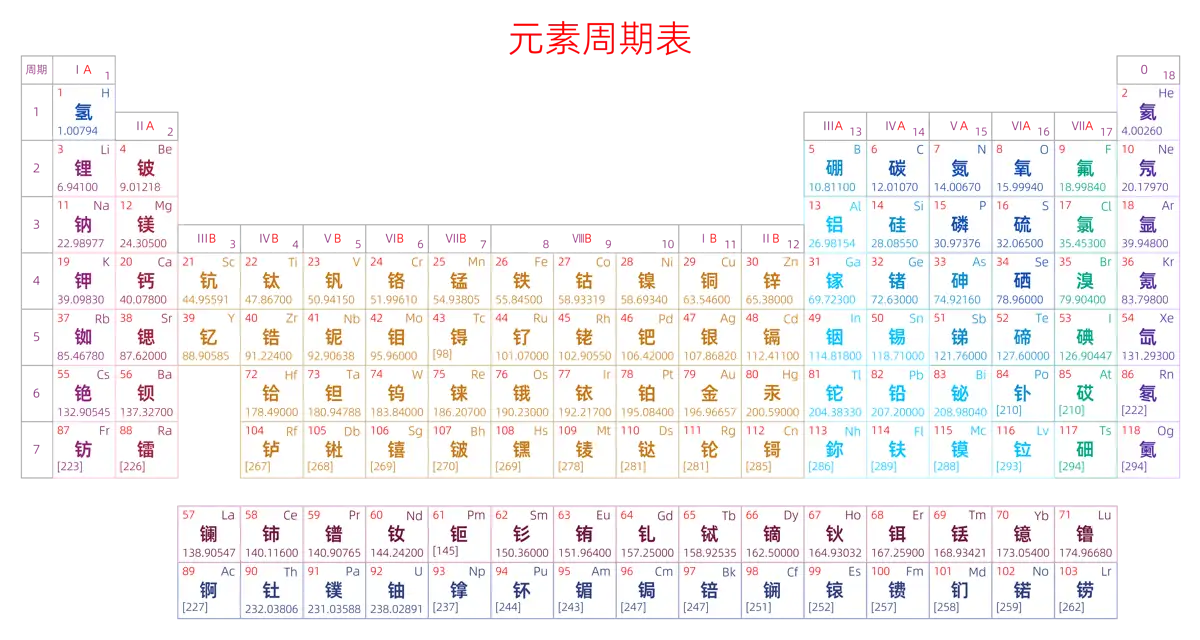标准 基础版 中文 阿里巴巴普惠体 粗表格 无间距 带周期 带族 不带示例 不带分类 不带电子层电子数 元素周期表高清大图 模板[Y1002A]