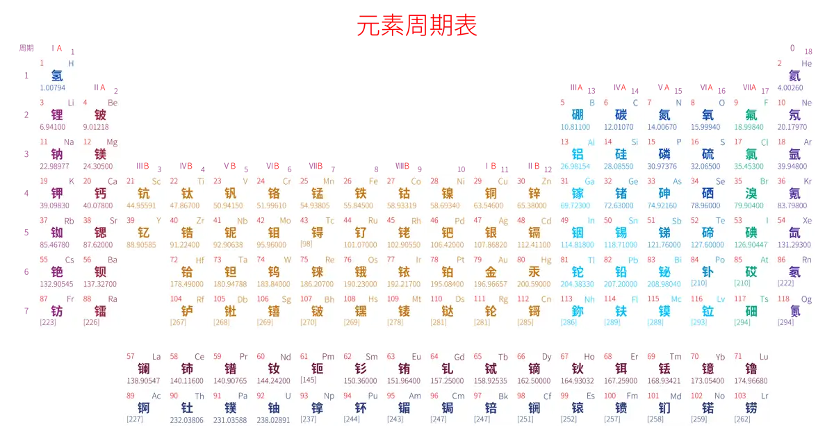 标准 基础版 中文 阿里巴巴普惠体 无表格 有间距 圆角矩形 带周期 带族 不带示例 不带分类 不带电子层电子数 元素周期表高清大图 模板[Y1002A]