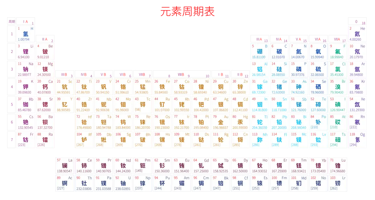 标准 基础版 中文 阿里巴巴普惠体 细表格 有间距 带周期 带族 不带示例 不带分类 不带电子层电子数 元素周期表高清大图 模板[Y1002A]