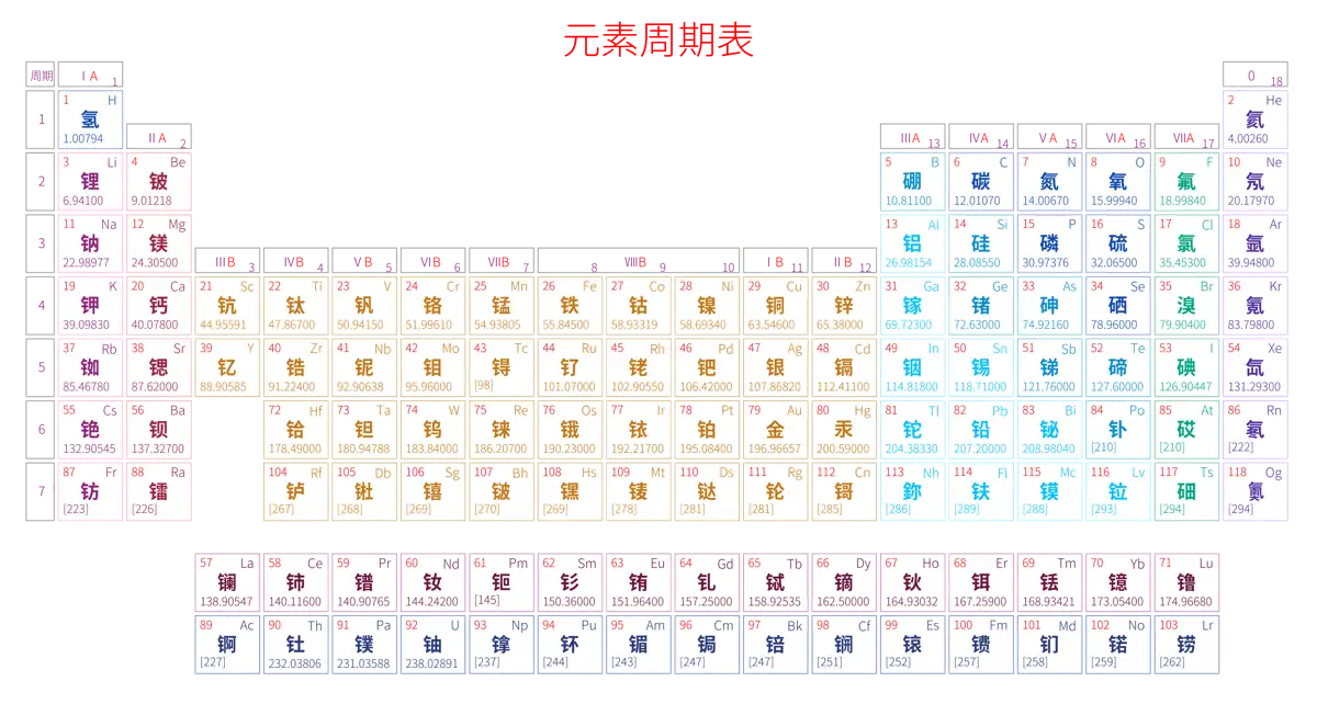 标准 基础版 中文 阿里巴巴普惠体 粗表格 有间距 带周期 带族 不带示例 不带分类 不带电子层电子数 元素周期表高清大图 模板[Y1002A]