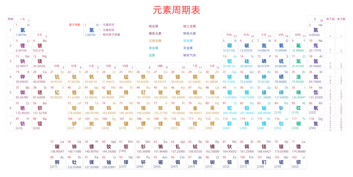 标准 高级版 中文 阿里巴巴普惠体 细表格 有间距 带周期 带族 带示例 带分类 带电子层电子数 元素周期表高清大图 模板[Y1002A]