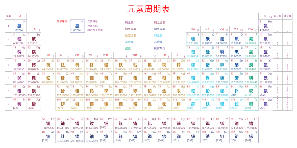 标准 高级版 中文 阿里巴巴普惠体 粗表格 无间距 带周期 带族 带示例 带分类 带电子层电子数 元素周期表高清大图 模板[Y1002A]