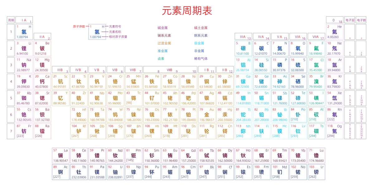 标准 高级版 中文 阿里巴巴普惠体 粗表格 有间距 带周期 带族 带示例 带分类 带电子层电子数 元素周期表高清大图 模板[Y1002A]