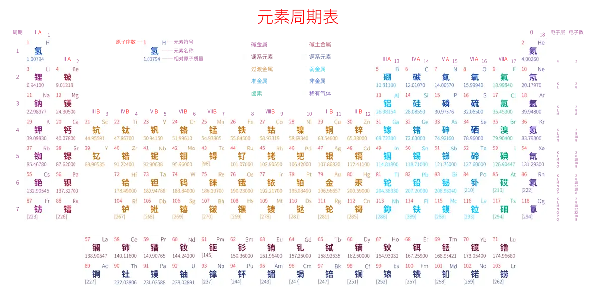 标准 高级版 中文 阿里巴巴普惠体 无表格 有间距 带周期 带族 带示例 带分类 带电子层电子数 元素周期表高清大图 模板[Y1002A]