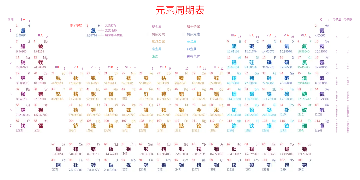 标准 高级版 中文 阿里巴巴普惠体 无表格 有间距 圆角矩形 带周期 带族 带示例 带分类 带电子层电子数 元素周期表高清大图 模板[Y1002A]
