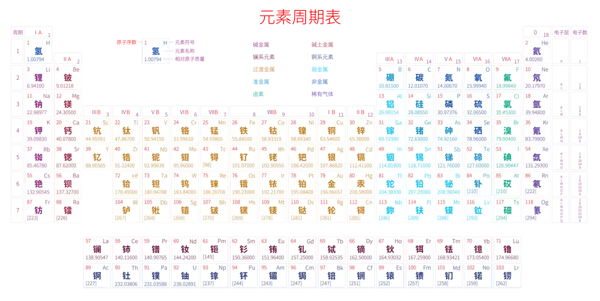 标准 高级版 中文 阿里巴巴普惠体 细表格 有间距 带周期 带族 带示例 带分类 带电子层电子数 元素周期表高清大图 模板[Y1002A]