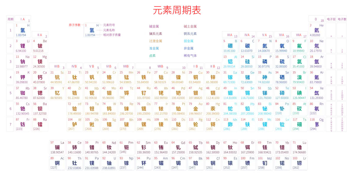 标准 高级版 中文 阿里巴巴普惠体 细表格 有间距 圆角矩形 带周期 带族 带示例 带分类 带电子层电子数 元素周期表高清大图 模板[Y1002A]
