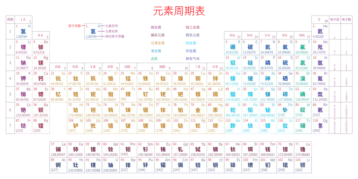 标准 高级版 中文 阿里巴巴普惠体 粗表格 无间距 带周期 带族 带示例 带分类 带电子层电子数 元素周期表高清大图 模板[Y1002A]