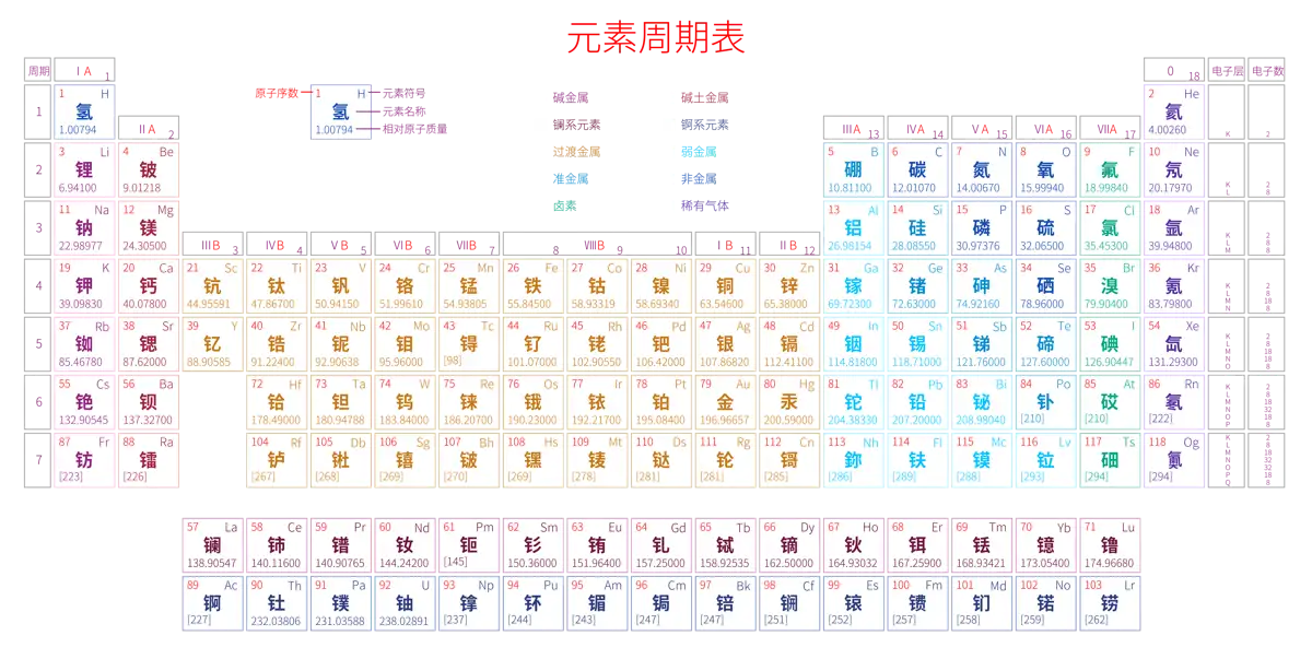 标准 高级版 中文 阿里巴巴普惠体 粗表格 有间距 带周期 带族 带示例 带分类 带电子层电子数 元素周期表高清大图 模板[Y1002A]