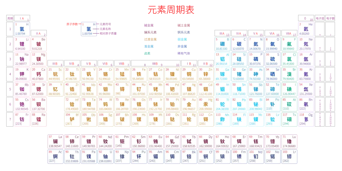 标准 高级版 中文 阿里巴巴普惠体 粗表格 有间距 圆角矩形 带周期 带族 带示例 带分类 带电子层电子数 元素周期表高清大图 模板[Y1002A]