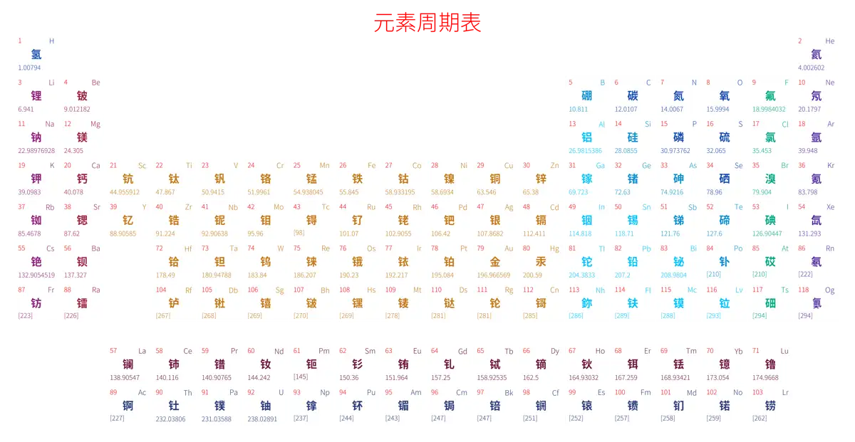 宽松 简约版 中文 阿里巴巴普惠体 无表格 有间距 仅元素周期表 元素周期表高清大图 模板[Y1002A]
