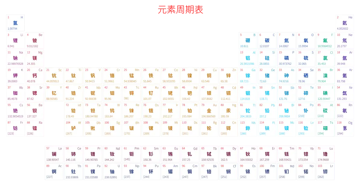 宽松 简约版 中文 阿里巴巴普惠体 细表格 有间距 仅元素周期表 元素周期表高清大图 模板[Y1002A]