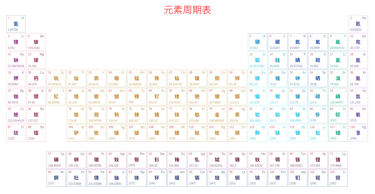宽松 简约版 中文 阿里巴巴普惠体 粗表格 有间距 仅元素周期表 元素周期表高清大图 模板[Y1002A]