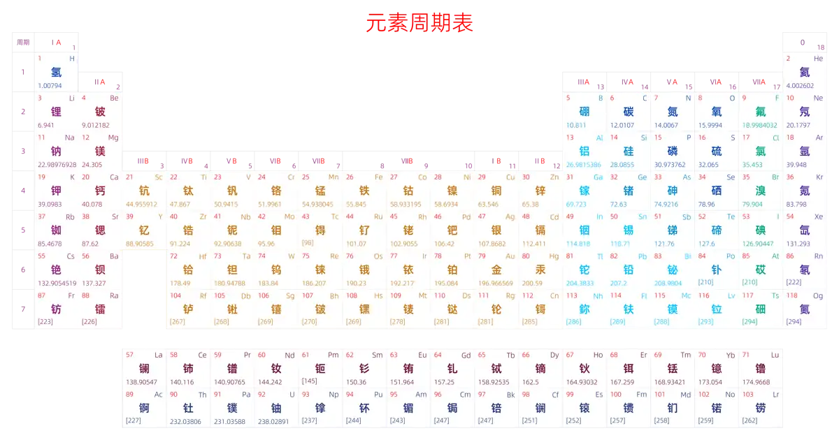 宽松 基础版 中文 阿里巴巴普惠体 细表格 无间距 带周期 带族 不带示例 不带分类 不带电子层电子数 元素周期表高清大图 模板[Y1002A]