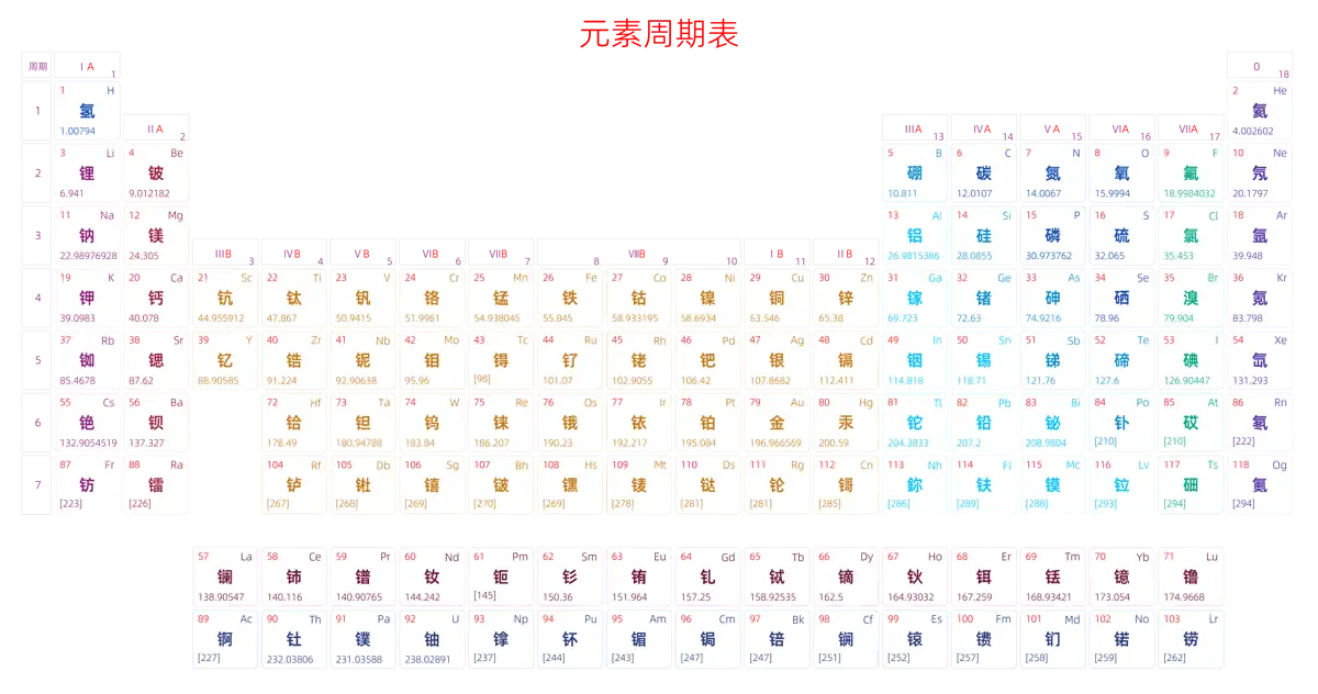 宽松 基础版 中文 阿里巴巴普惠体 细表格 有间距 圆角矩形 带周期 带族 不带示例 不带分类 不带电子层电子数 元素周期表高清大图 模板[Y1002A]