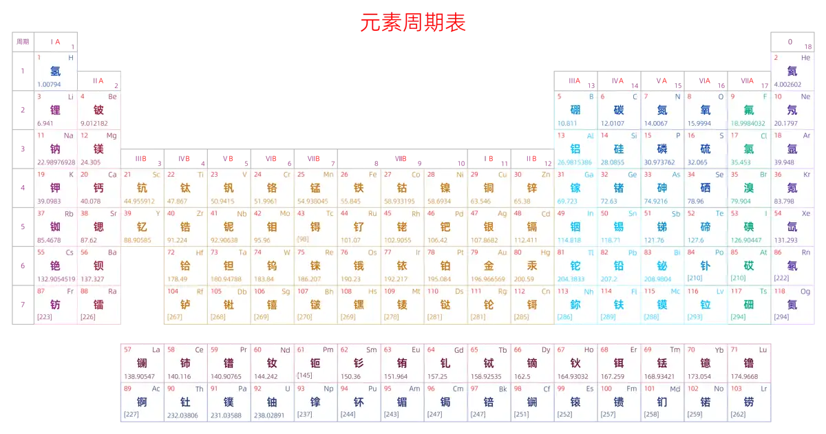 宽松 基础版 中文 阿里巴巴普惠体 粗表格 无间距 带周期 带族 不带示例 不带分类 不带电子层电子数 元素周期表高清大图 模板[Y1002A]