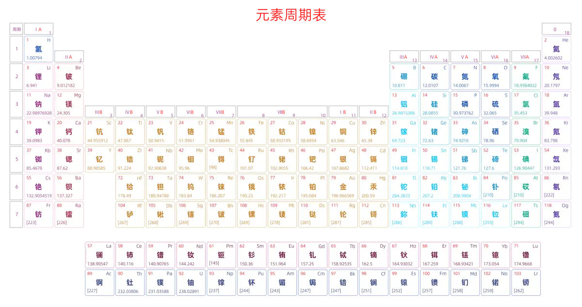 宽松 基础版 中文 阿里巴巴普惠体 粗表格 有间距 圆角矩形 带周期 带族 不带示例 不带分类 不带电子层电子数 元素周期表高清大图 模板[Y1002A]