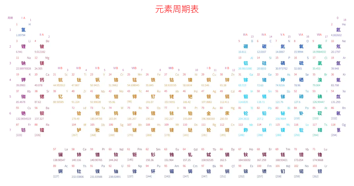 宽松 基础版 中文 阿里巴巴普惠体 无表格 有间距 带周期 带族 不带示例 不带分类 不带电子层电子数 元素周期表高清大图 模板[Y1002A]