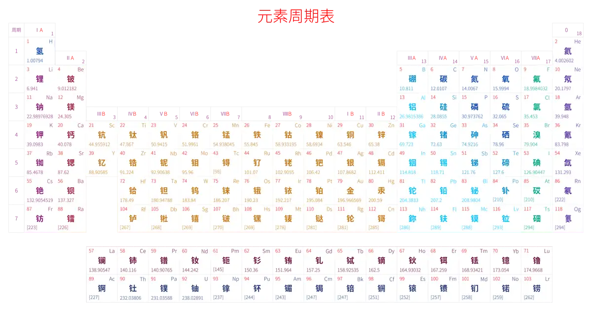 宽松 基础版 中文 阿里巴巴普惠体 细表格 无间距 带周期 带族 不带示例 不带分类 不带电子层电子数 元素周期表高清大图 模板[Y1002A]