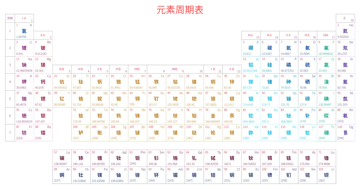 宽松 基础版 中文 阿里巴巴普惠体 粗表格 无间距 带周期 带族 不带示例 不带分类 不带电子层电子数 元素周期表高清大图 模板[Y1002A]