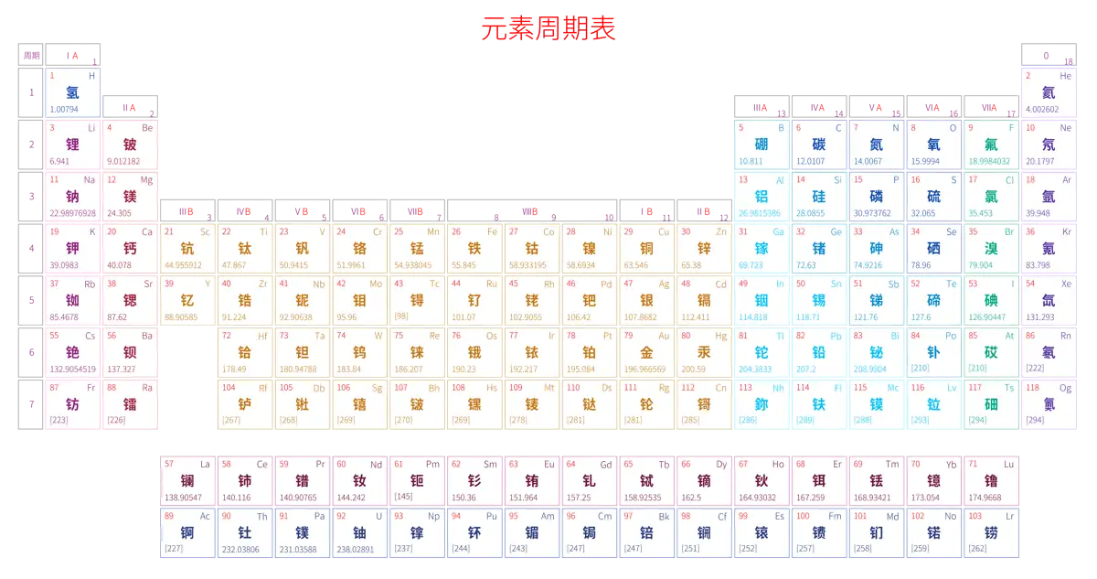宽松 基础版 中文 阿里巴巴普惠体 粗表格 有间距 带周期 带族 不带示例 不带分类 不带电子层电子数 元素周期表高清大图 模板[Y1002A]