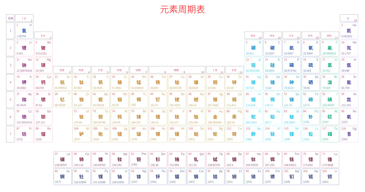 宽松 基础版 中文 阿里巴巴普惠体 粗表格 有间距 圆角矩形 带周期 带族 不带示例 不带分类 不带电子层电子数 元素周期表高清大图 模板[Y1002A]