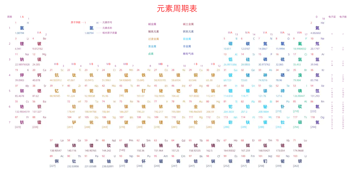 宽松 高级版 中文 阿里巴巴普惠体 无表格 有间距 圆角矩形 带周期 带族 带示例 带分类 带电子层电子数 元素周期表高清大图 模板[Y1002A]