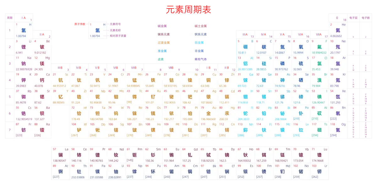 宽松 高级版 中文 阿里巴巴普惠体 细表格 无间距 带周期 带族 带示例 带分类 带电子层电子数 元素周期表高清大图 模板[Y1002A]