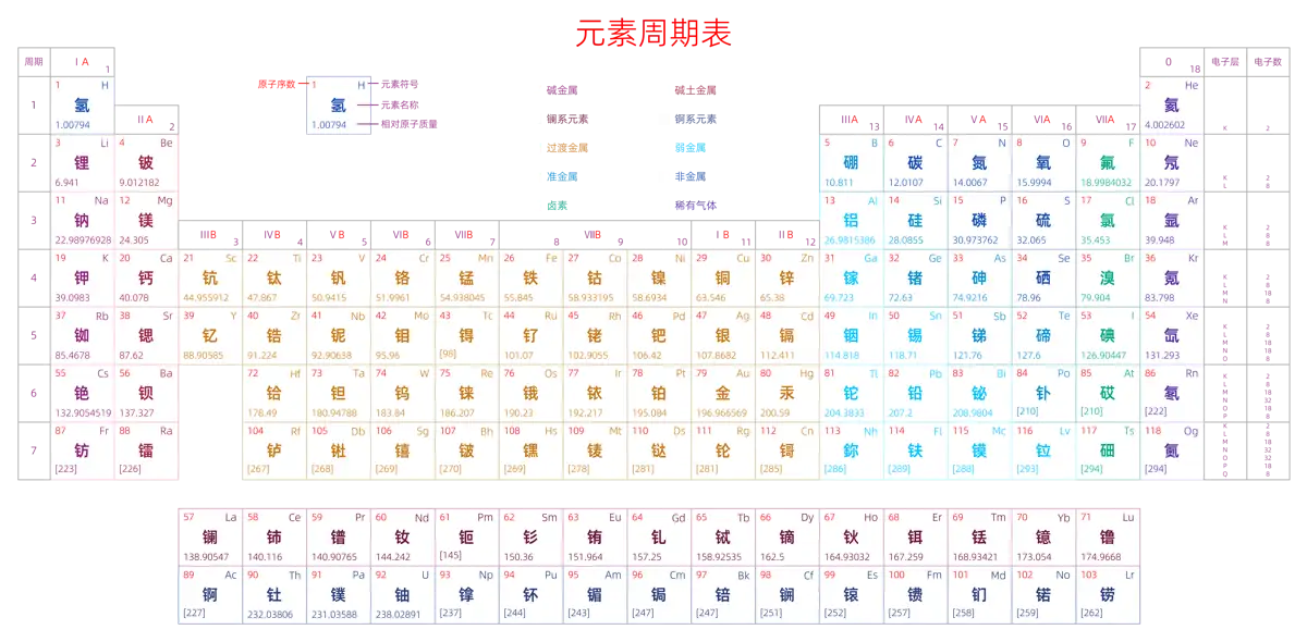 宽松 高级版 中文 阿里巴巴普惠体 粗表格 无间距 带周期 带族 带示例 带分类 带电子层电子数 元素周期表高清大图 模板[Y1002A]