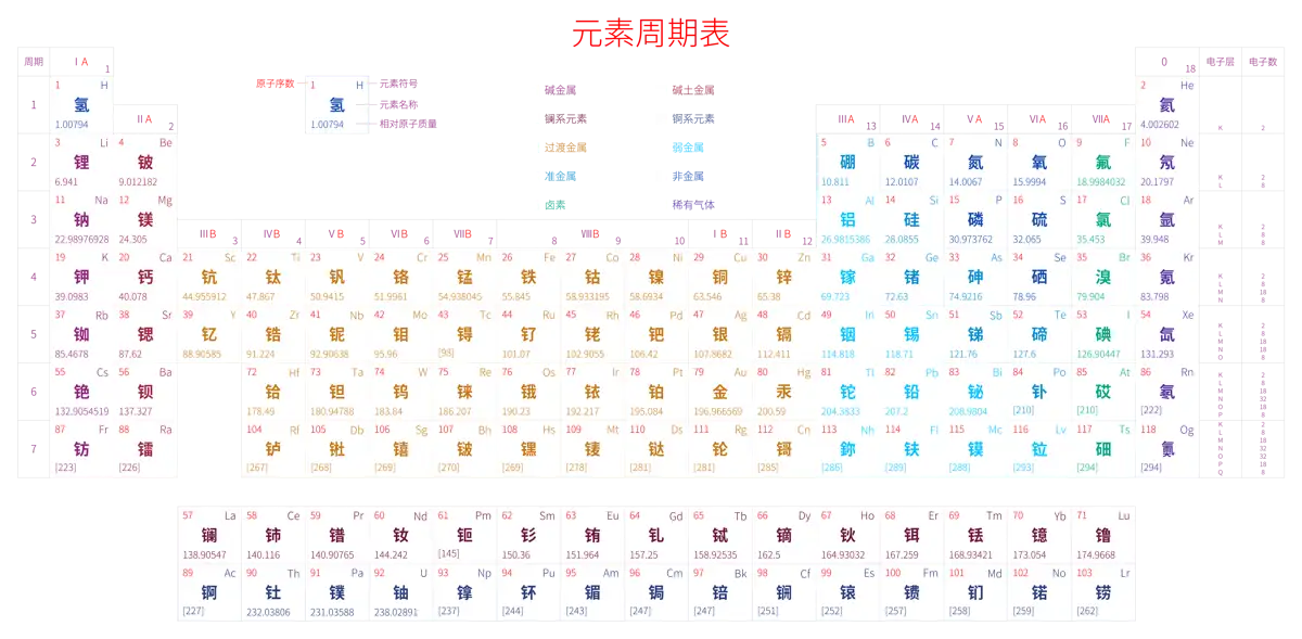 宽松 高级版 中文 阿里巴巴普惠体 细表格 无间距 带周期 带族 带示例 带分类 带电子层电子数 元素周期表高清大图 模板[Y1002A]