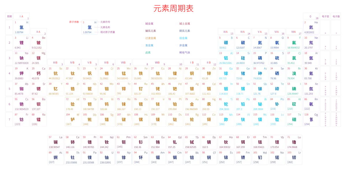 宽松 高级版 中文 阿里巴巴普惠体 细表格 有间距 圆角矩形 带周期 带族 带示例 带分类 带电子层电子数 元素周期表高清大图 模板[Y1002A]